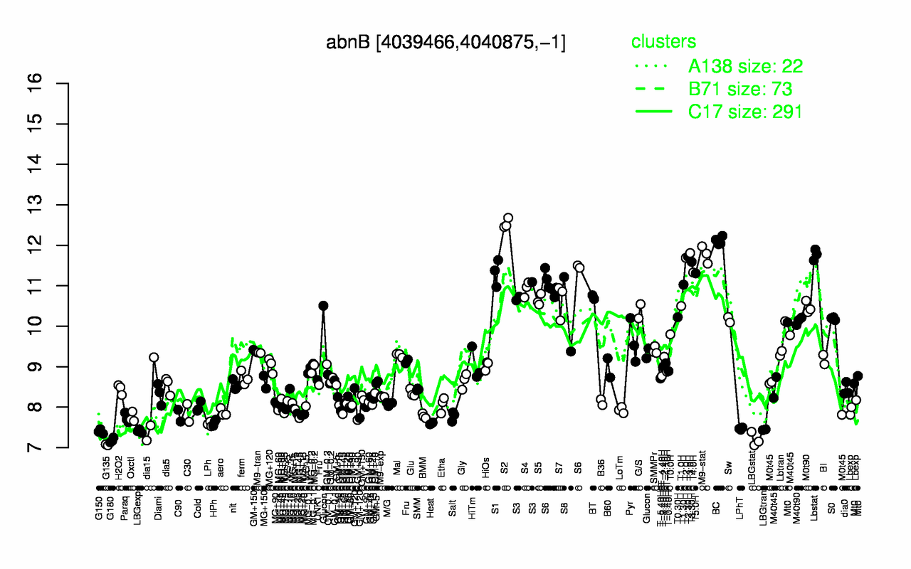 Abn2 expression.png